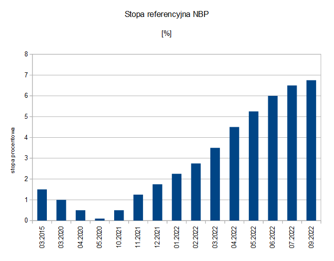 Stopa referencyjna NBP - wykres