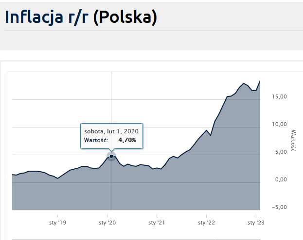 Wykres rosnącej inflacji