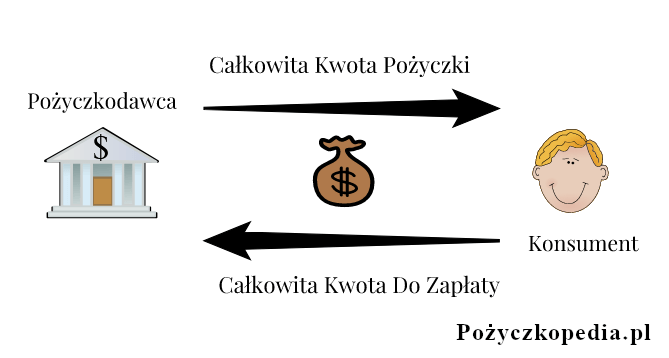 Całkowita Kwota Pożyczki - Schemat