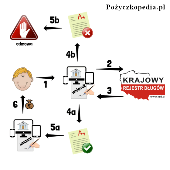 Sprawdzanie danych w KRD