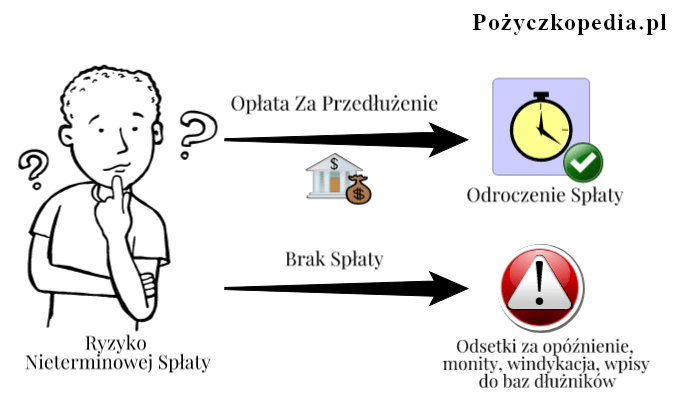 Opłata Za Przedłużenie