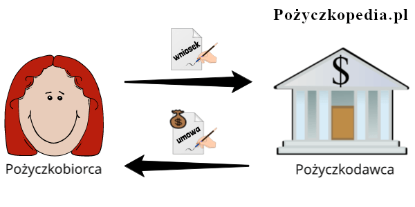 Kim jest pożyczkobiorca