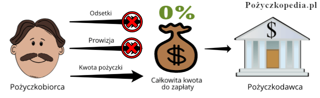 Pożyczki bez prowizji