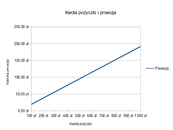 Wykres prowizja a kwota pożyczki