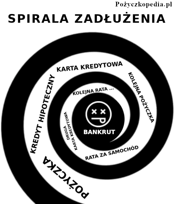 Spirala zadłużenia doprowadza do bankructwa